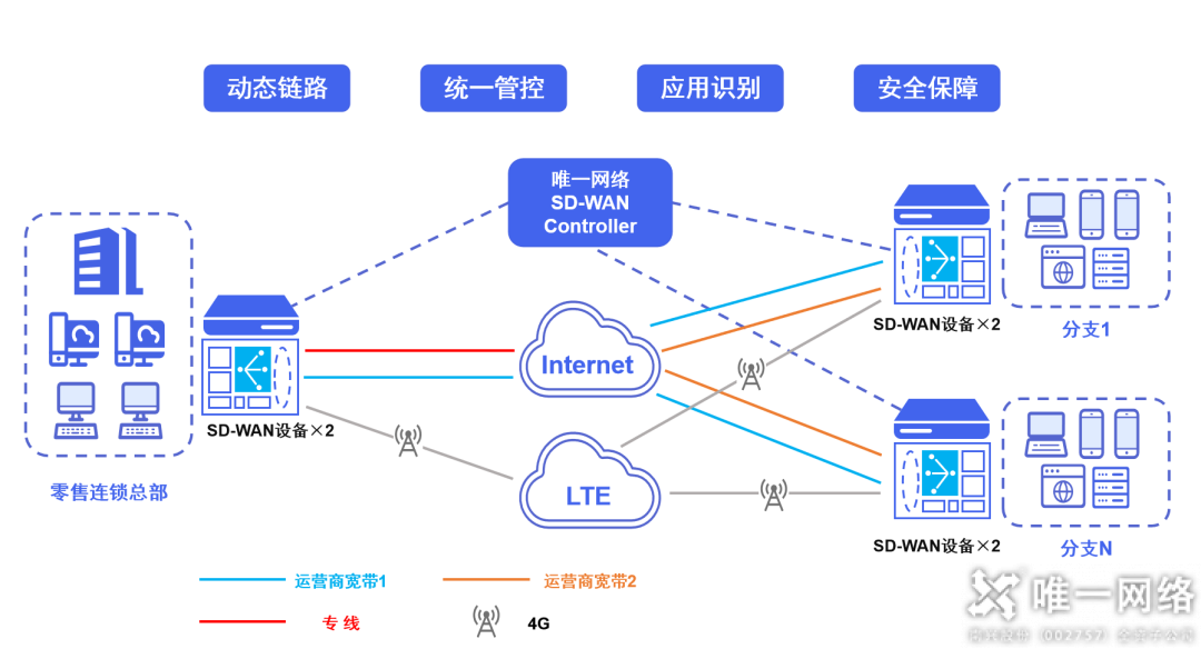 唯一網絡SD-WAN助力科技永輝，夯實企業增長的數字化基礎