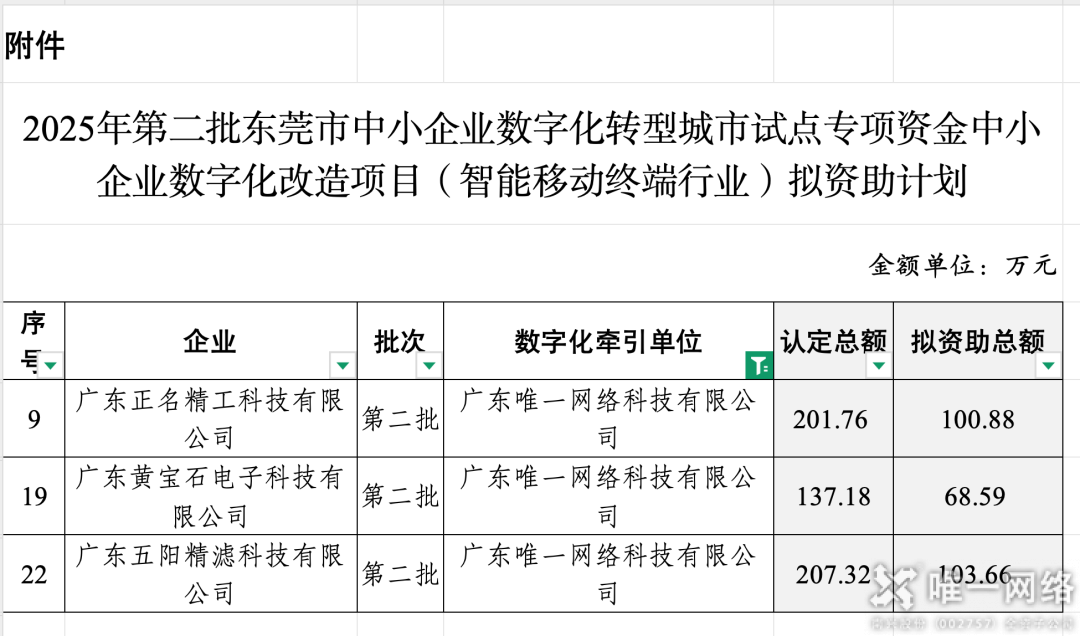 交出亮眼答卷！唯一網絡中小企業(yè)數(shù)字化項目驗收，牽引力與簽單率雙豐收！