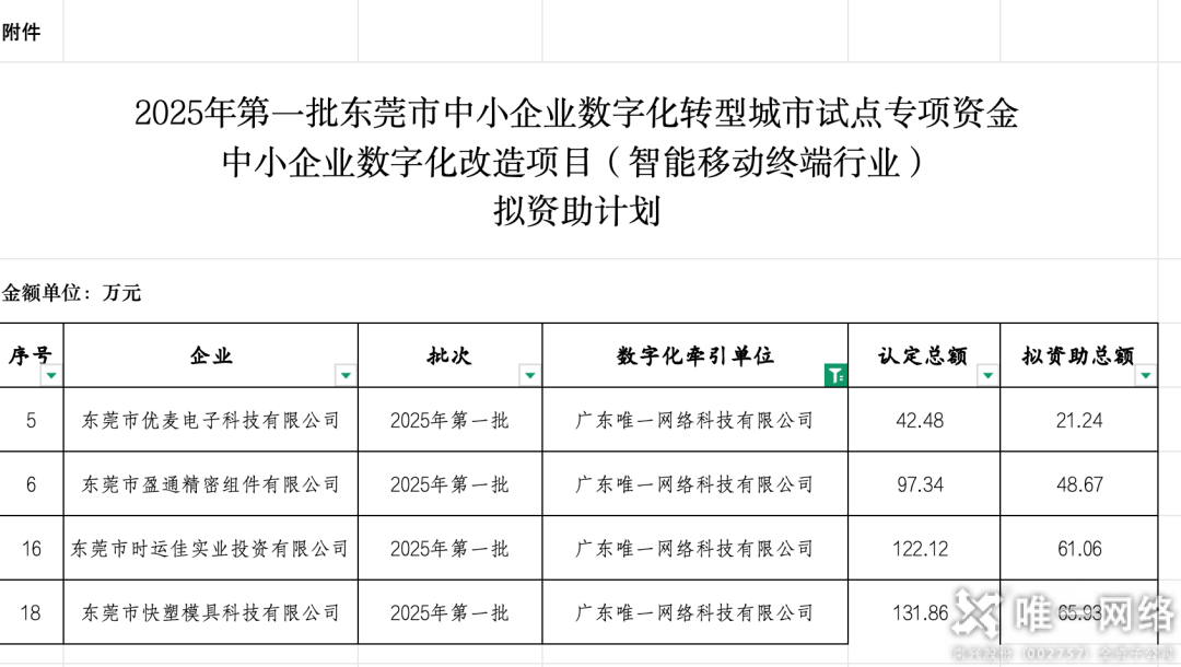 交出亮眼答卷！唯一網絡中小企業(yè)數(shù)字化項目驗收，牽引力與簽單率雙豐收！