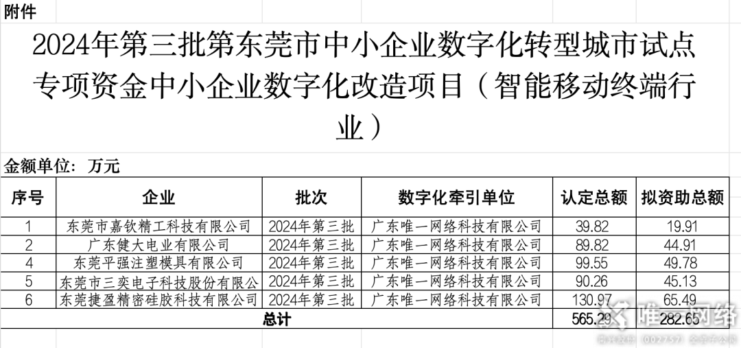 交出亮眼答卷！唯一網絡中小企業(yè)數(shù)字化項目驗收，牽引力與簽單率雙豐收！